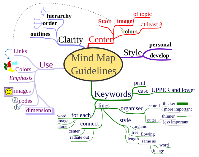 mindmapguidlines.png