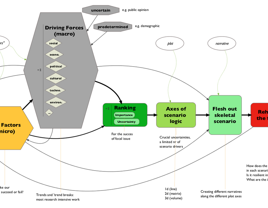 scenario-process-diagram.png